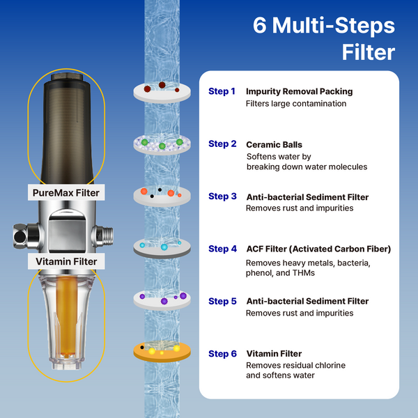 SUF-300VPX VitaPure Inline Shower Filter & Water Softener #1 Compact Shower Filter System in the world