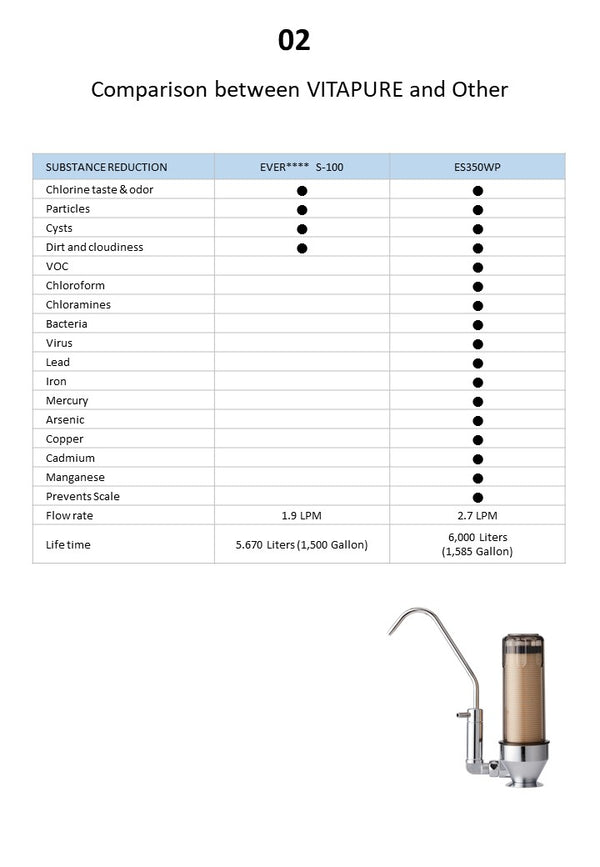 VitaPure ES350WP - Alkali Water Purifier